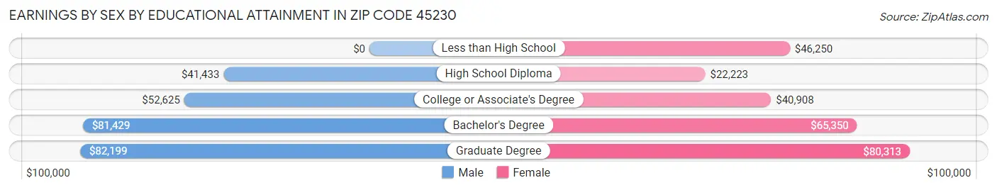 Earnings by Sex by Educational Attainment in Zip Code 45230