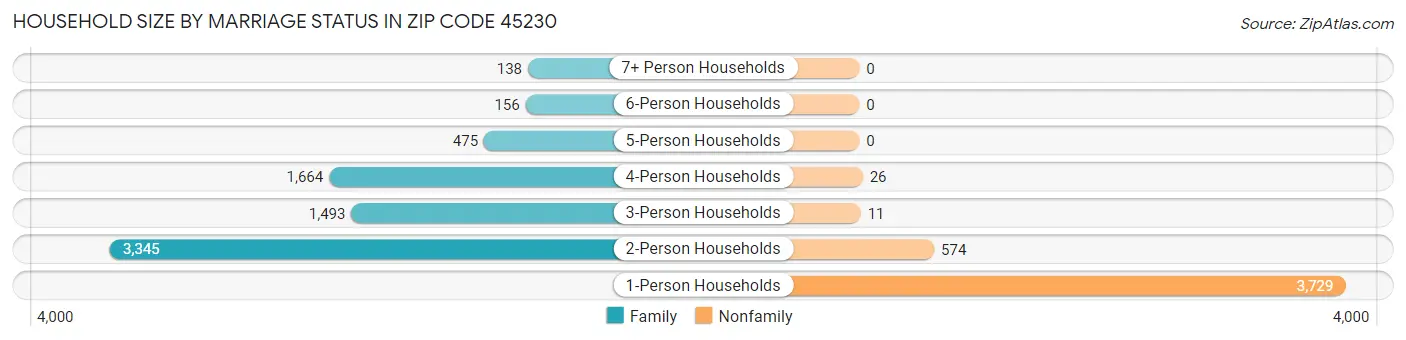Household Size by Marriage Status in Zip Code 45230