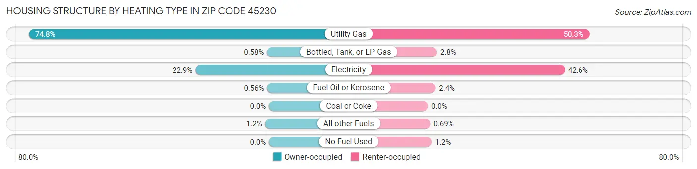 Housing Structure by Heating Type in Zip Code 45230