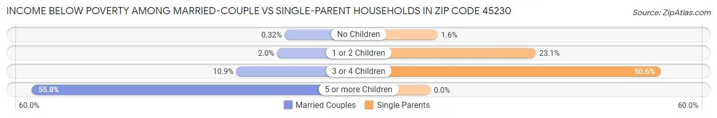 Income Below Poverty Among Married-Couple vs Single-Parent Households in Zip Code 45230