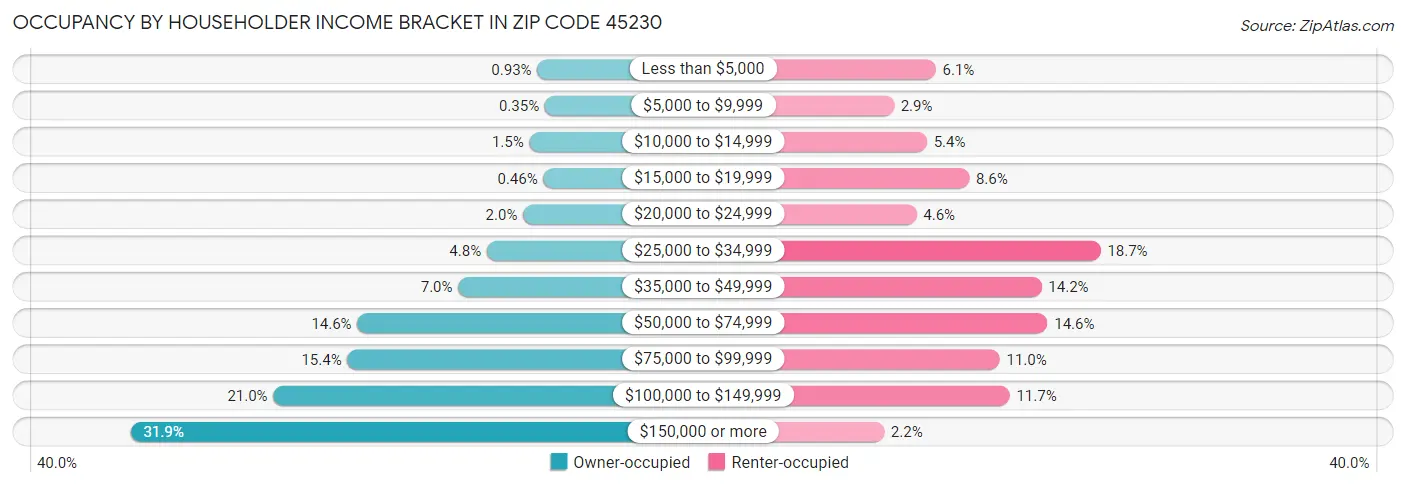 Occupancy by Householder Income Bracket in Zip Code 45230