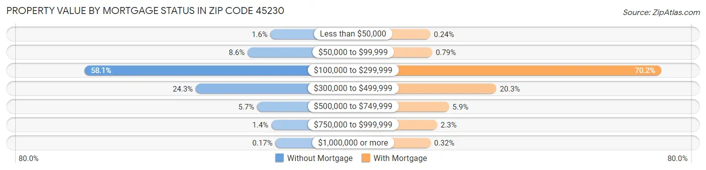 Property Value by Mortgage Status in Zip Code 45230