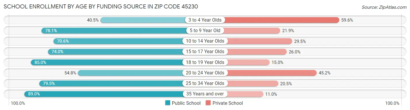 School Enrollment by Age by Funding Source in Zip Code 45230