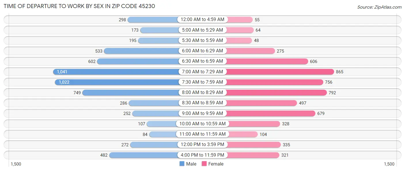 Time of Departure to Work by Sex in Zip Code 45230