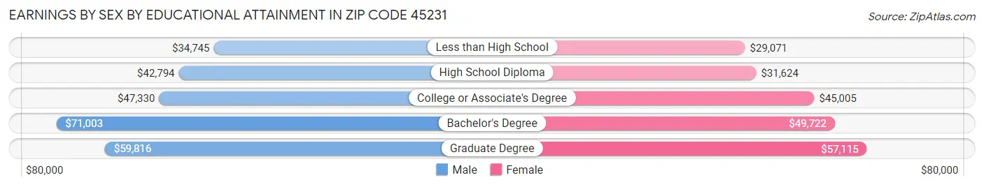 Earnings by Sex by Educational Attainment in Zip Code 45231
