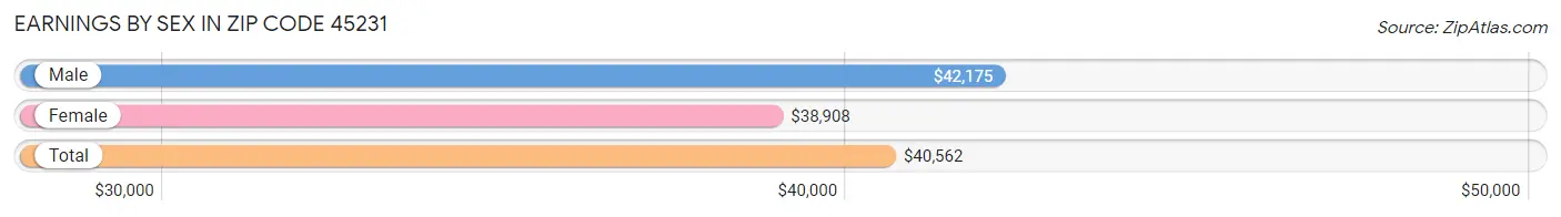 Earnings by Sex in Zip Code 45231