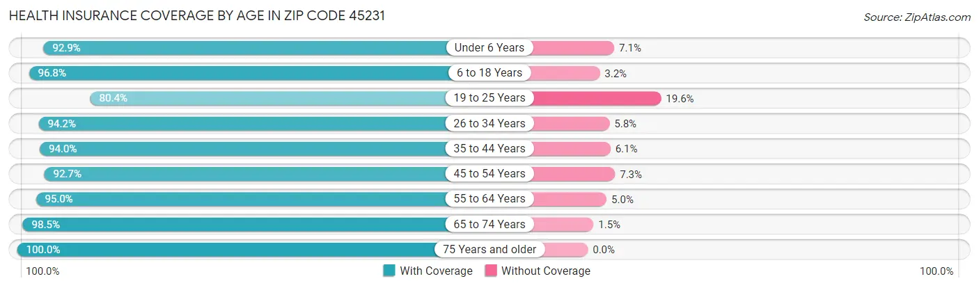 Health Insurance Coverage by Age in Zip Code 45231