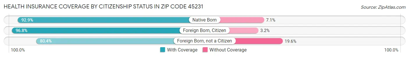 Health Insurance Coverage by Citizenship Status in Zip Code 45231