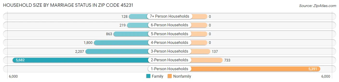 Household Size by Marriage Status in Zip Code 45231