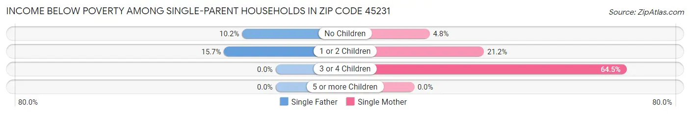 Income Below Poverty Among Single-Parent Households in Zip Code 45231