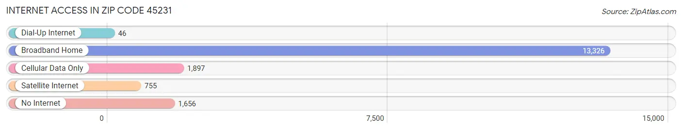 Internet Access in Zip Code 45231