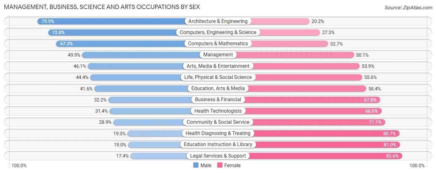 Management, Business, Science and Arts Occupations by Sex in Zip Code 45231