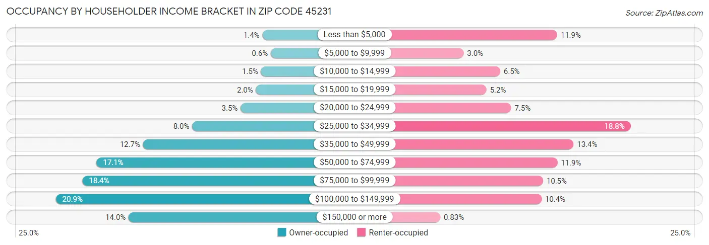 Occupancy by Householder Income Bracket in Zip Code 45231