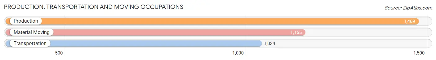 Production, Transportation and Moving Occupations in Zip Code 45231