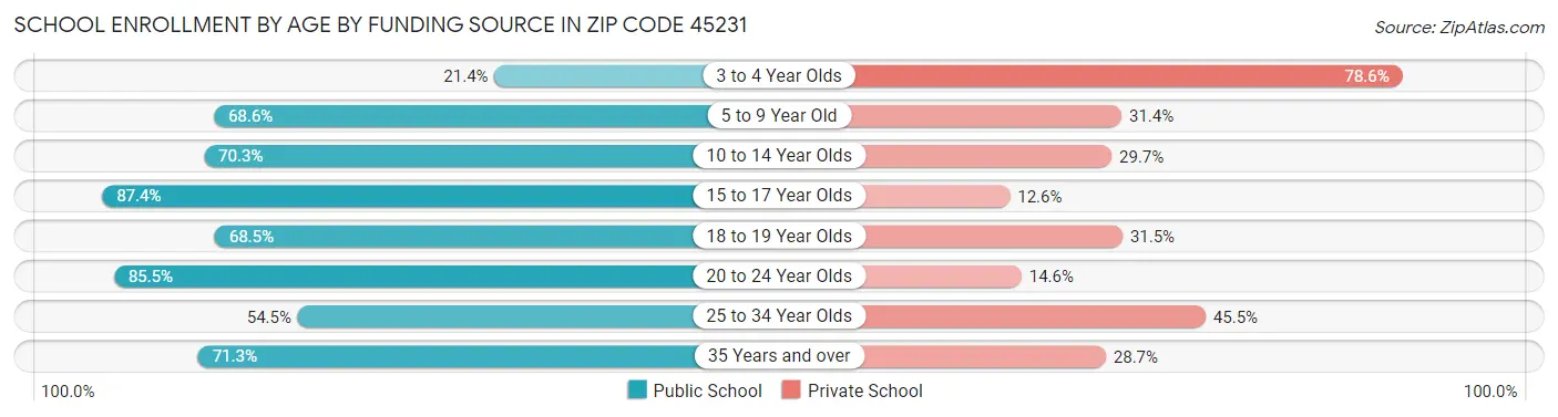School Enrollment by Age by Funding Source in Zip Code 45231