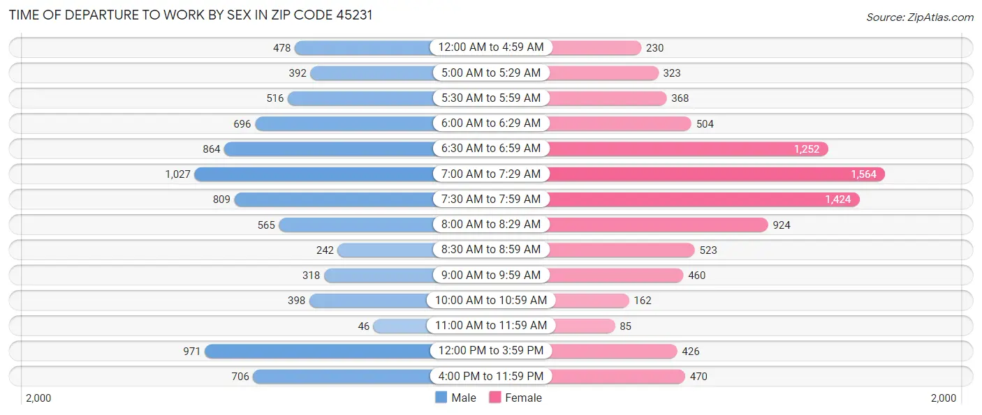 Time of Departure to Work by Sex in Zip Code 45231
