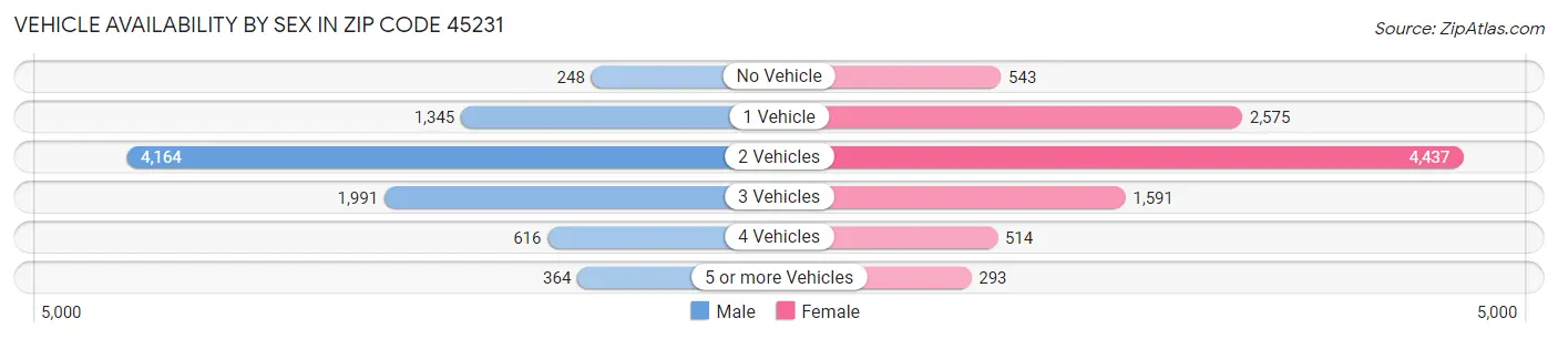 Vehicle Availability by Sex in Zip Code 45231