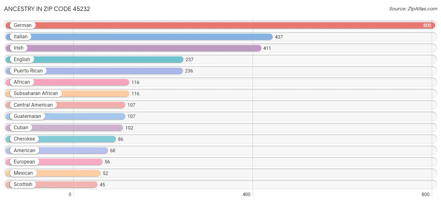 Ancestry in Zip Code 45232