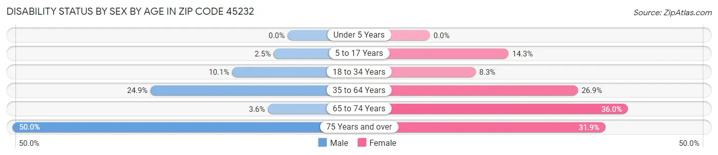 Disability Status by Sex by Age in Zip Code 45232