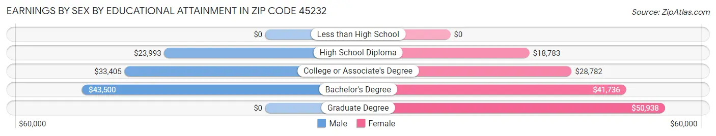 Earnings by Sex by Educational Attainment in Zip Code 45232
