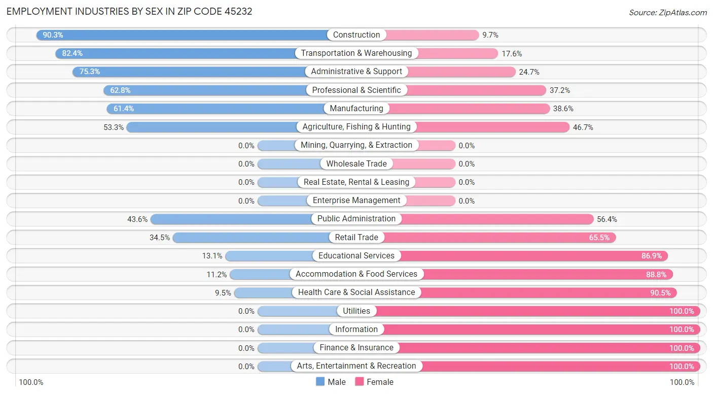 Employment Industries by Sex in Zip Code 45232