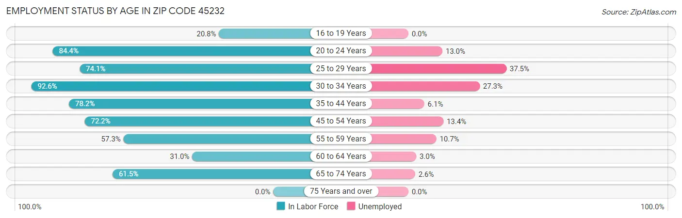 Employment Status by Age in Zip Code 45232