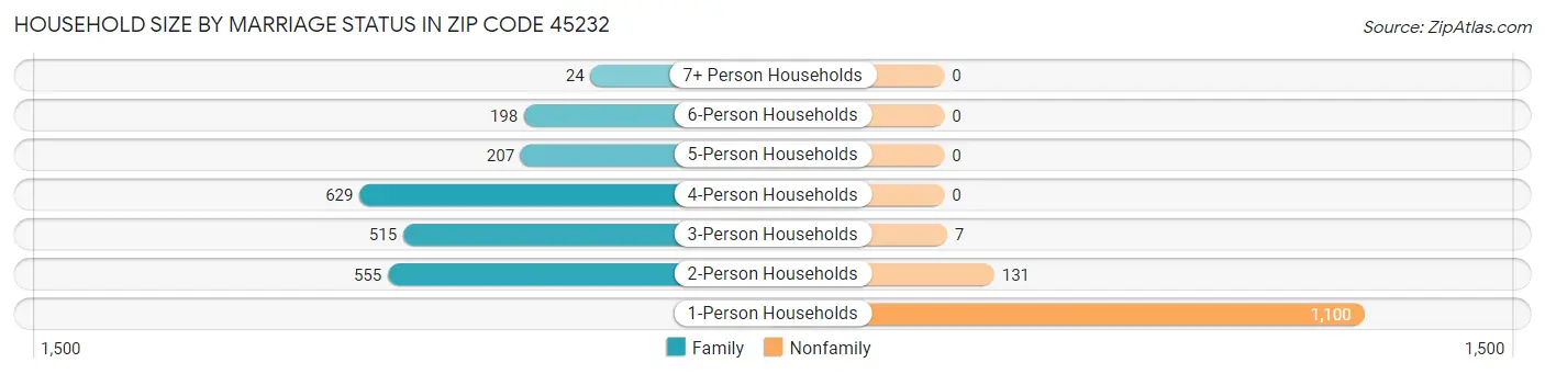 Household Size by Marriage Status in Zip Code 45232