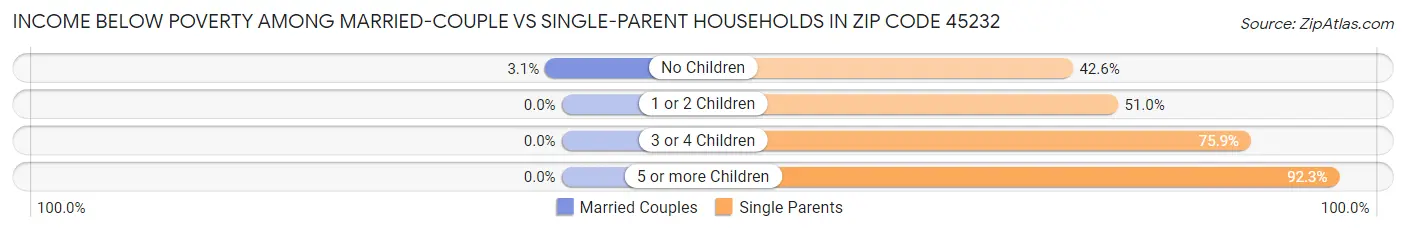 Income Below Poverty Among Married-Couple vs Single-Parent Households in Zip Code 45232
