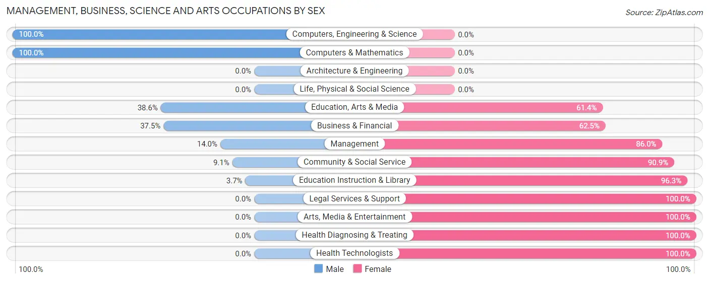 Management, Business, Science and Arts Occupations by Sex in Zip Code 45232