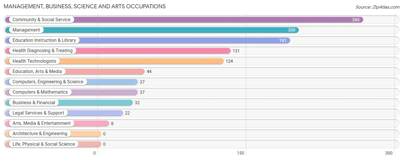 Management, Business, Science and Arts Occupations in Zip Code 45232