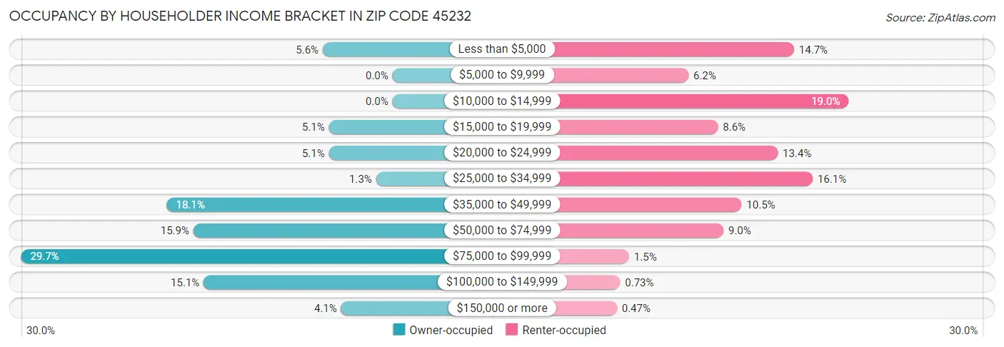 Occupancy by Householder Income Bracket in Zip Code 45232