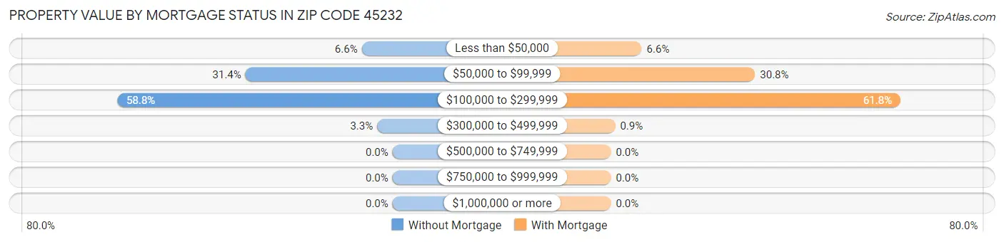 Property Value by Mortgage Status in Zip Code 45232