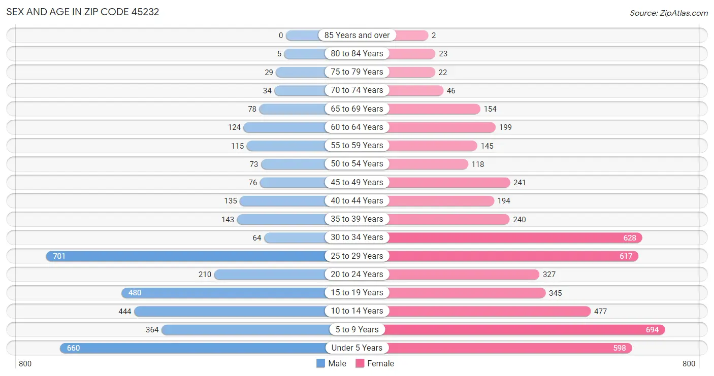 Sex and Age in Zip Code 45232