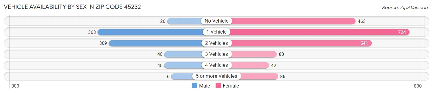Vehicle Availability by Sex in Zip Code 45232