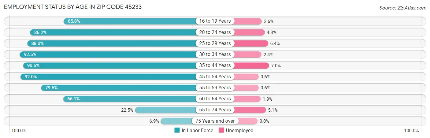 Employment Status by Age in Zip Code 45233