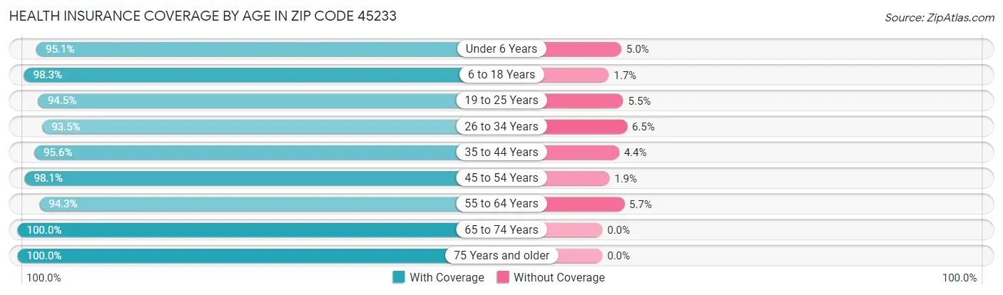 Health Insurance Coverage by Age in Zip Code 45233