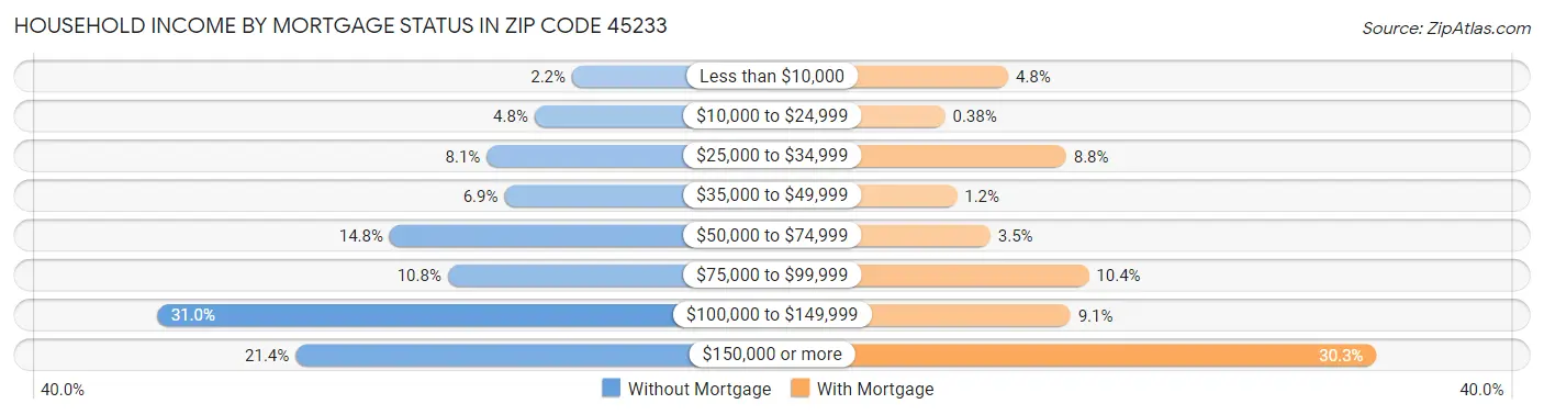 Household Income by Mortgage Status in Zip Code 45233