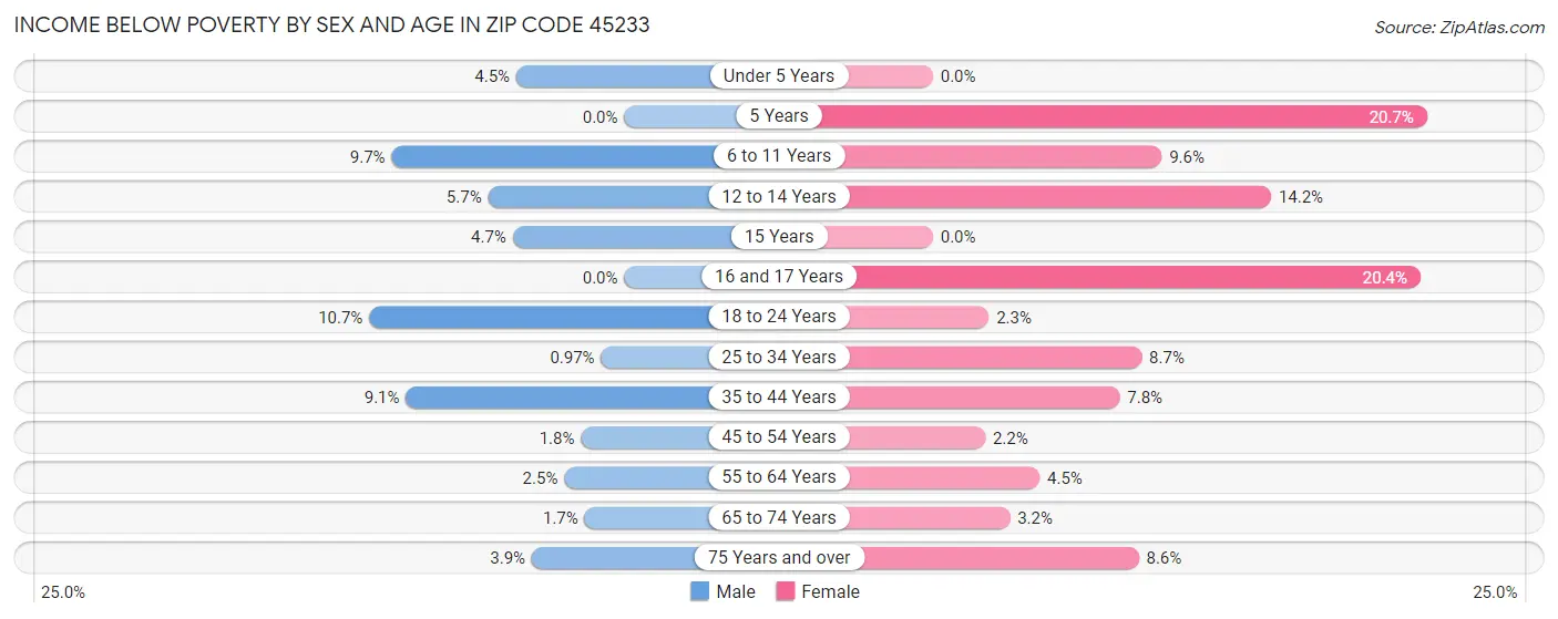 Income Below Poverty by Sex and Age in Zip Code 45233