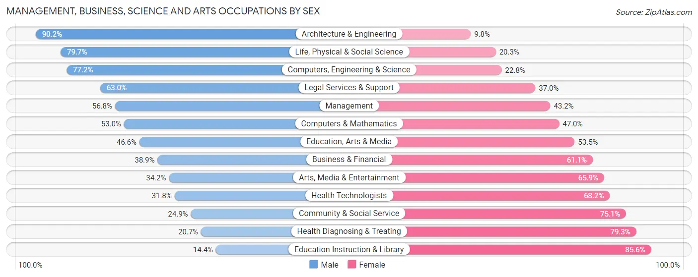 Management, Business, Science and Arts Occupations by Sex in Zip Code 45233
