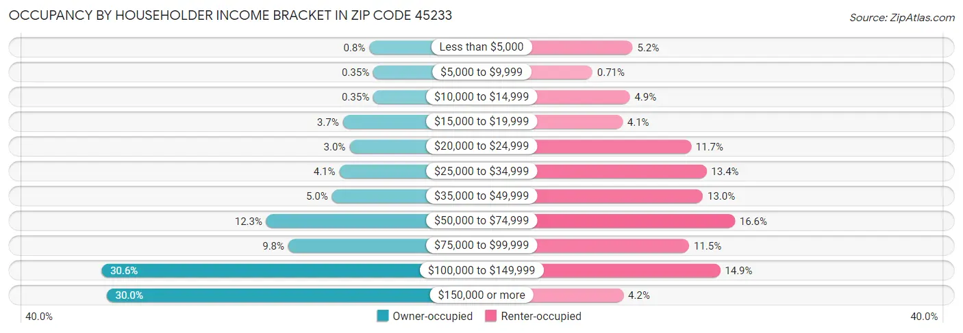 Occupancy by Householder Income Bracket in Zip Code 45233