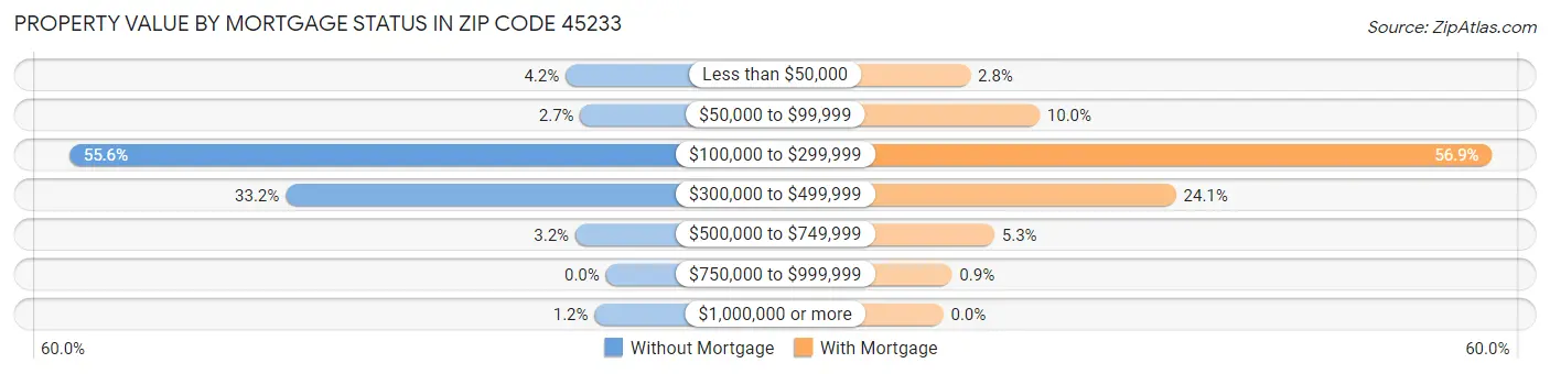 Property Value by Mortgage Status in Zip Code 45233