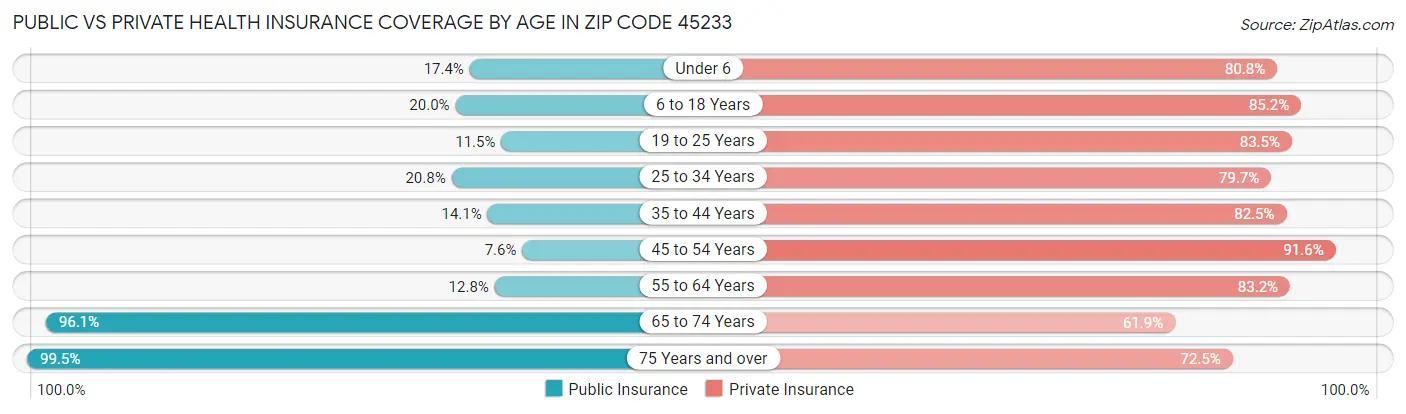 Public vs Private Health Insurance Coverage by Age in Zip Code 45233