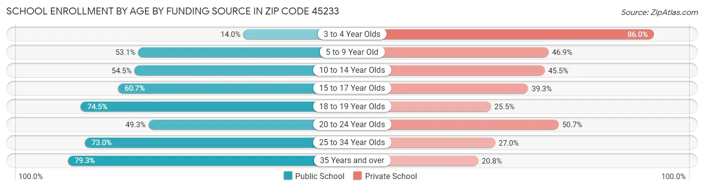 School Enrollment by Age by Funding Source in Zip Code 45233