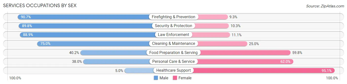 Services Occupations by Sex in Zip Code 45233