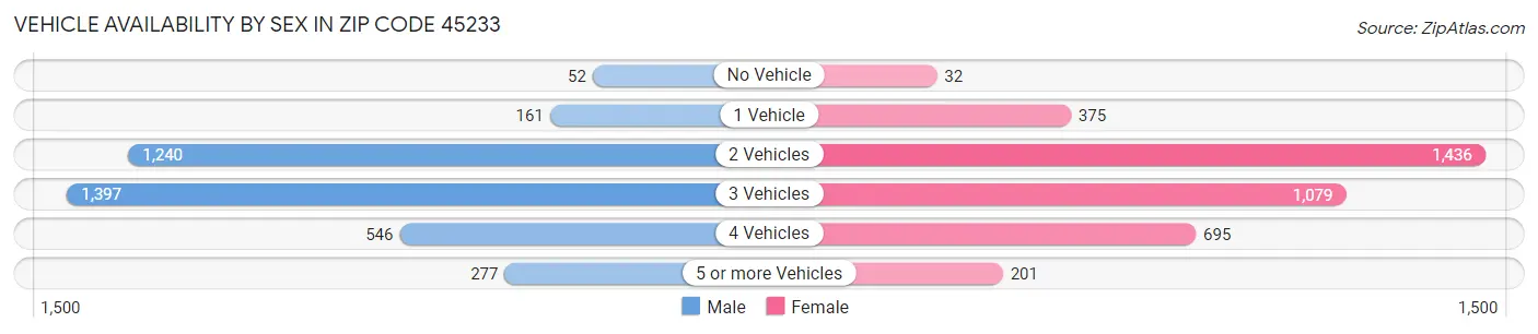 Vehicle Availability by Sex in Zip Code 45233