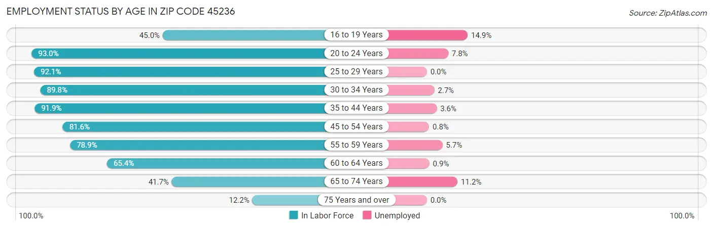 Employment Status by Age in Zip Code 45236