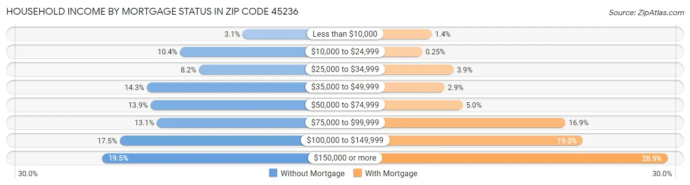 Household Income by Mortgage Status in Zip Code 45236