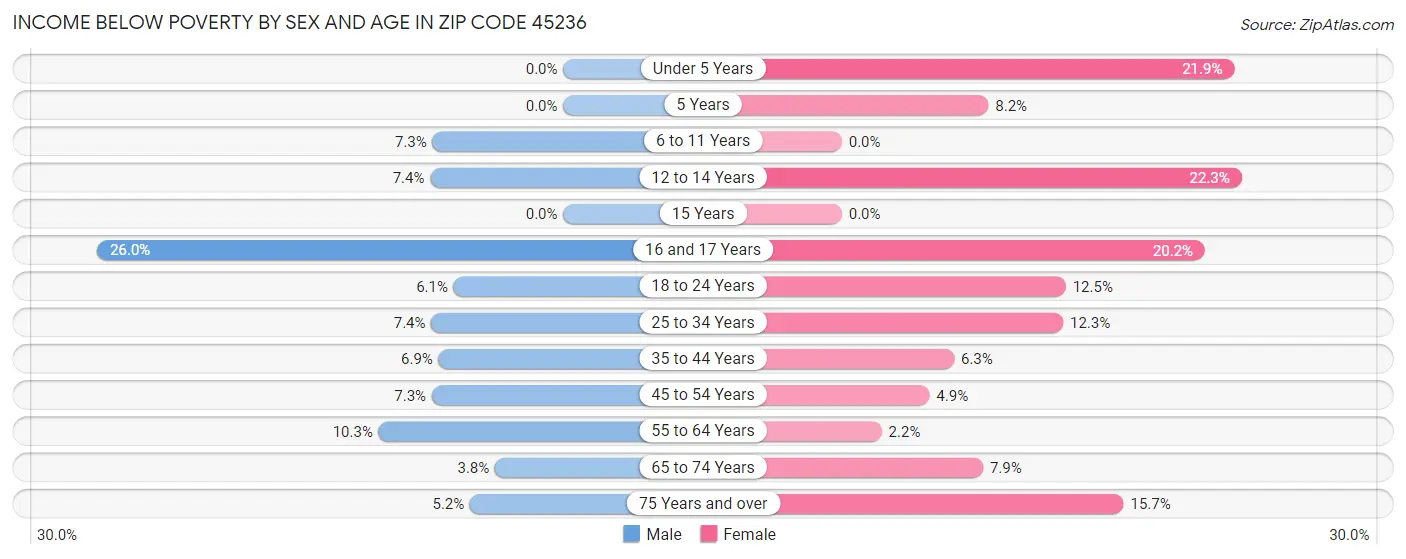 Income Below Poverty by Sex and Age in Zip Code 45236
