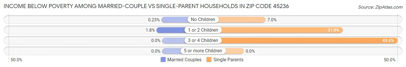 Income Below Poverty Among Married-Couple vs Single-Parent Households in Zip Code 45236