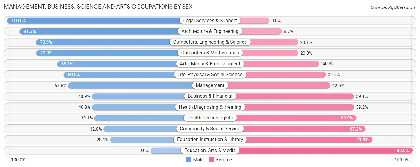 Management, Business, Science and Arts Occupations by Sex in Zip Code 45236